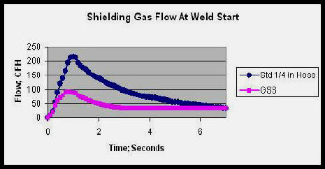 Mig Welding Gas Pressure Chart